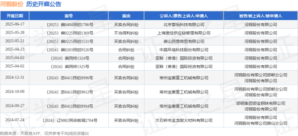 配资平台注册 河钢股份作为被告/被上诉人的1起涉及不当得利纠纷的诉讼将于2025年5月28日开庭