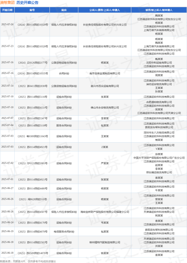 配资炒股门户网 满帮集团作为被告/被上诉人的1起涉及保险人代位求偿权纠纷的诉讼将于2025年6月4日开庭