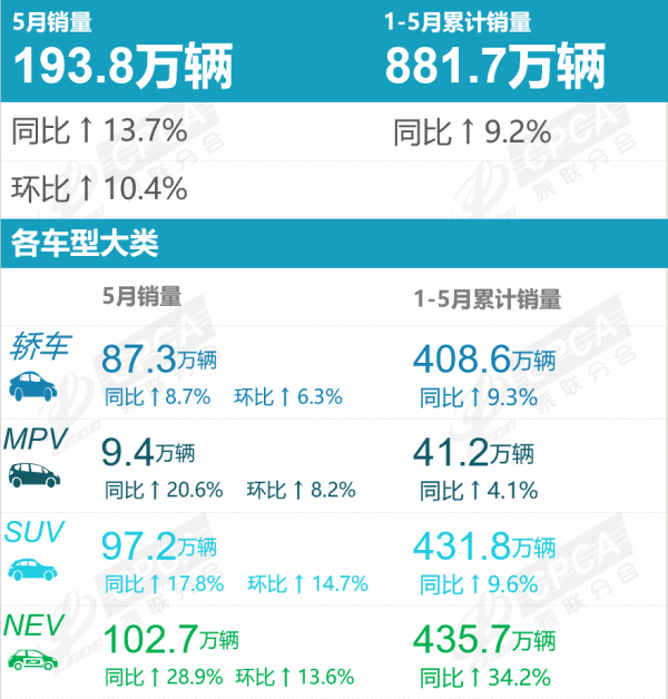 配资交流 5月乘用车创下当月历史新高，增换购成当下购车消费绝对主流